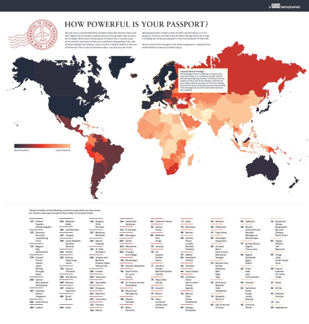Worldwide Passport Power--source: http://imgur.com/gallery/SEo916C